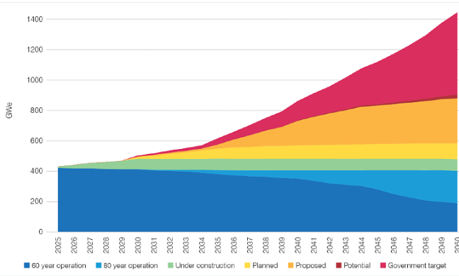 WNA报告：全球核电发展目标将远超“三倍核能”愿景